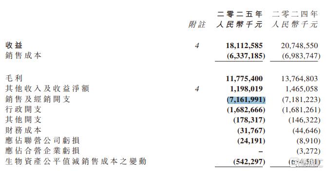 销售及经销开支71.62亿.png