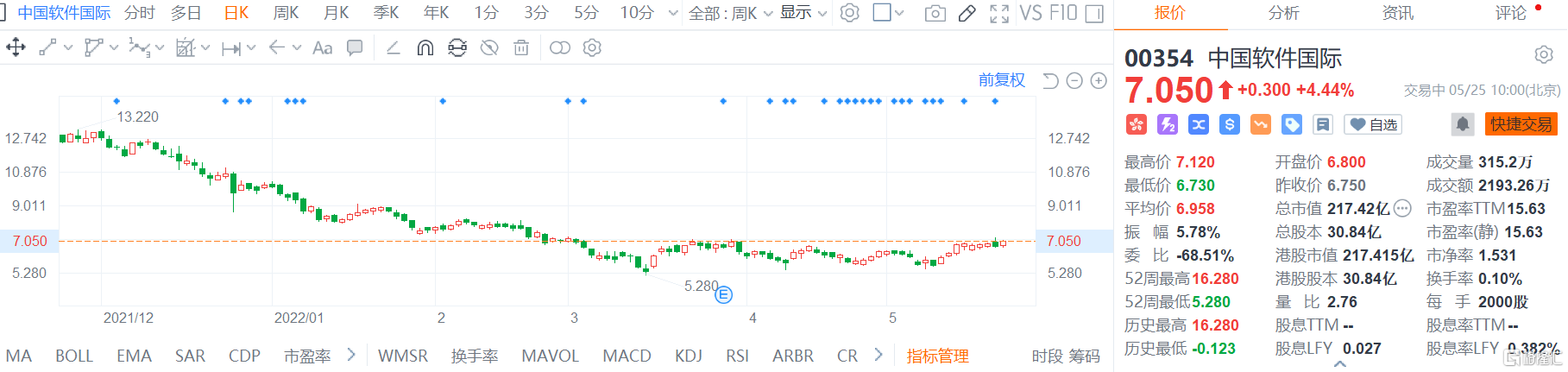 中国软件国际(0354.HK)快速拉升 总市值217.4亿港元