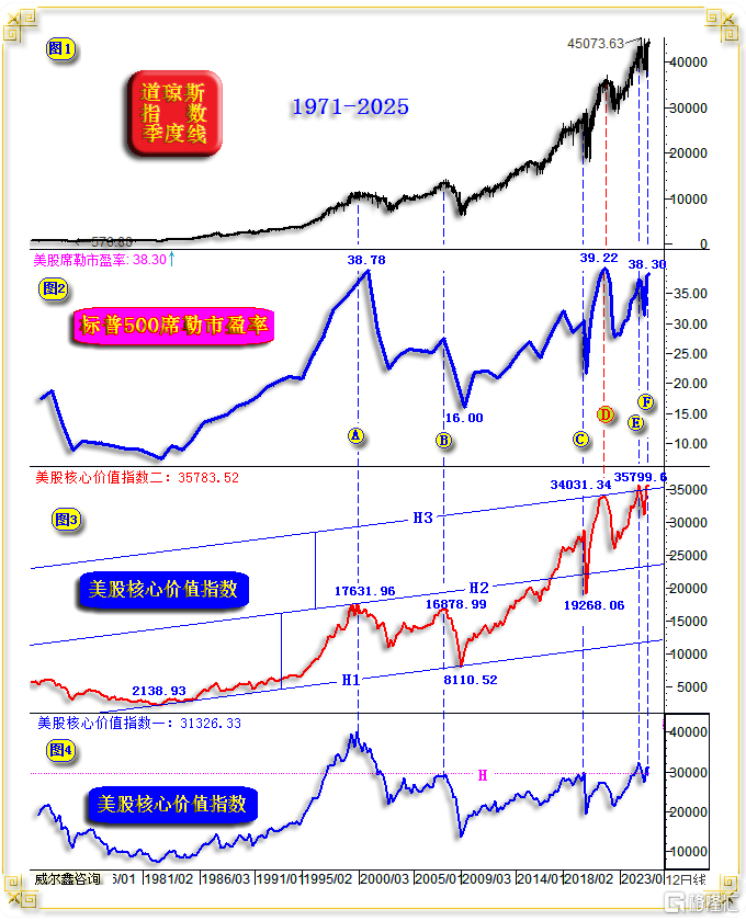 06道指季度线-市盈率-核心价值指数-KD.png