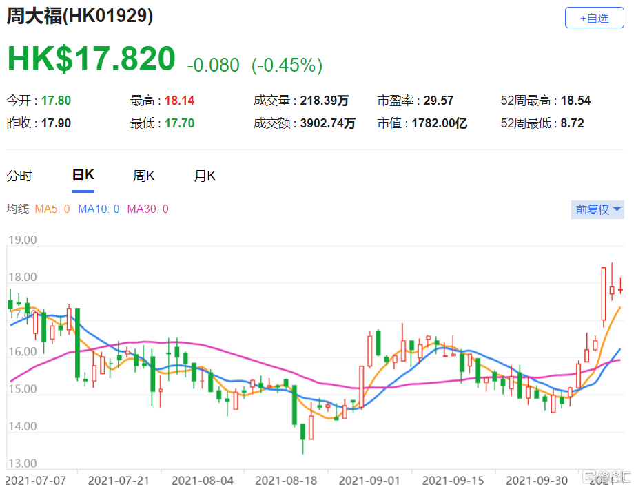 周大福(1929.HK)股份评级由“中性”降至“减持”  总市值1782亿港元