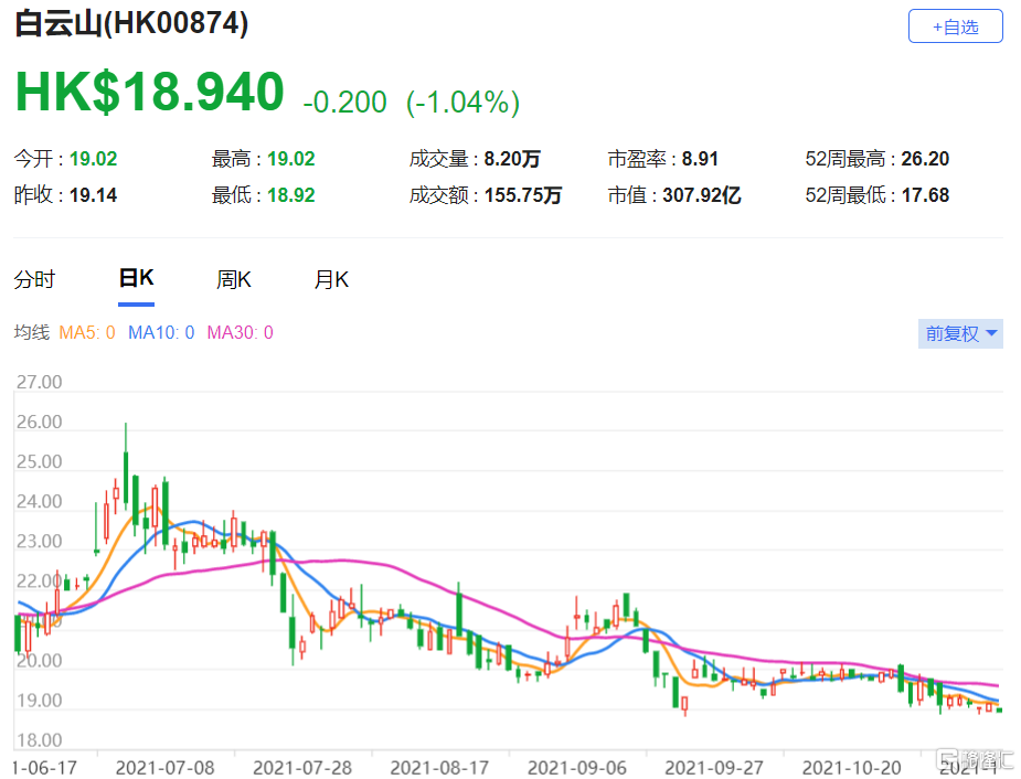 白云山(0874.HK)第三季业绩表现下调盈利预测，目标价下调4%至23.5港元
