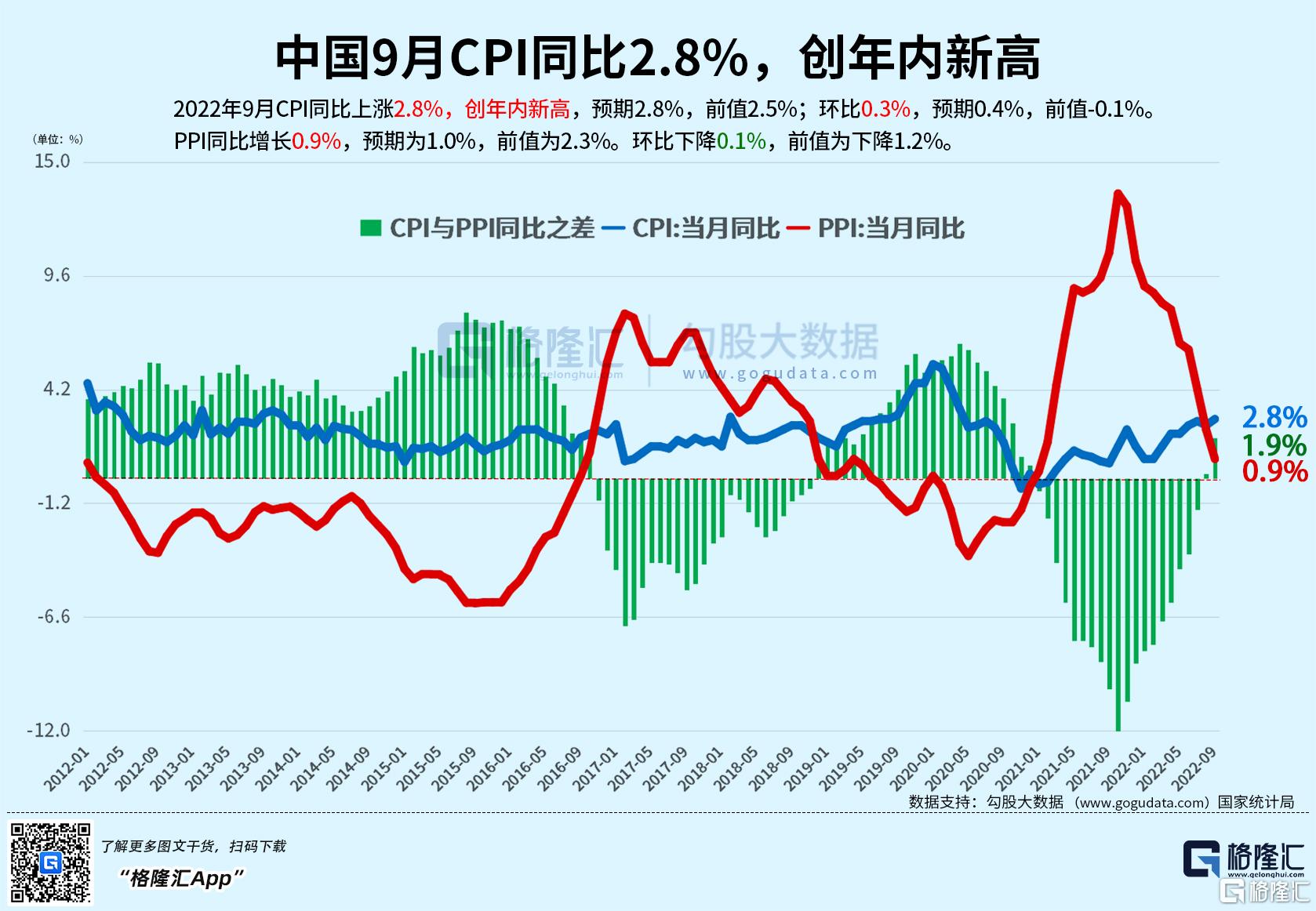 創年內新高！中國9月CPI同比增長2.8% ，PPI同比漲幅回落至0.9% - SL886 日誌