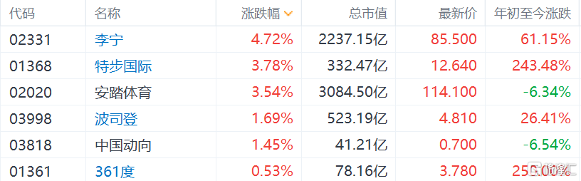 港股体育用品股集体走强，波司登和中国动向涨超1%
