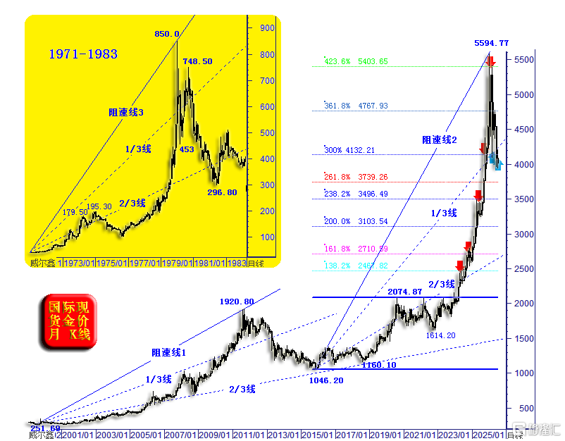 20b-260724金价周线-即便金价宏观大周期见顶 阶段乃至中期也实属超跌 .png