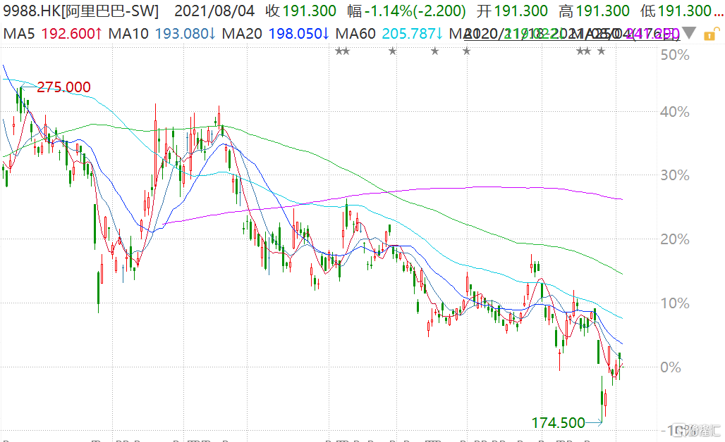 阿里巴巴(9988.HK)绩后低开1.14% 市值4.14万亿港元