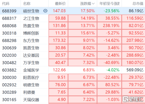 新冠检测板块走强 硕世生物 688399 Sh 一度逼近涨停 格隆汇