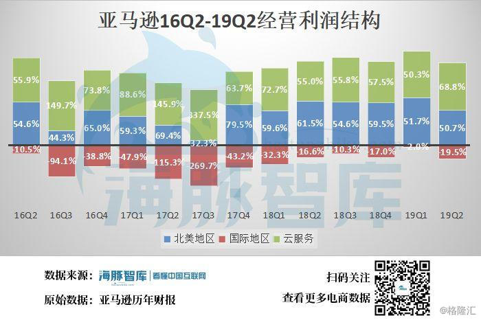 亚马逊q2财报解读 Aws增速放缓 贝佐斯需要新故事