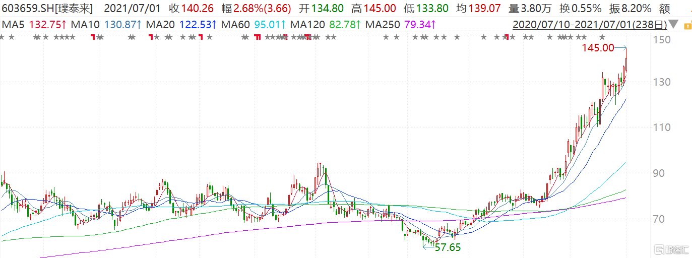 璞泰来(603659.SH)一度涨超6%至145元 市值超千亿