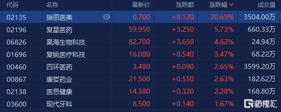 港股医美概念股全线拉升上扬 瑞丽医美(2135.HK)飙升逾20%