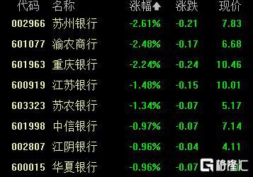 势，苏州银行、渝农商行、重庆银行跌超2%，江苏银行、中信银行等跟跌。