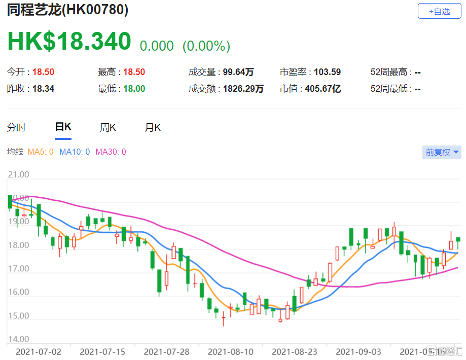 大摩：维持同程艺龙(0780.HK)增持评级 低线城市增长超过50%