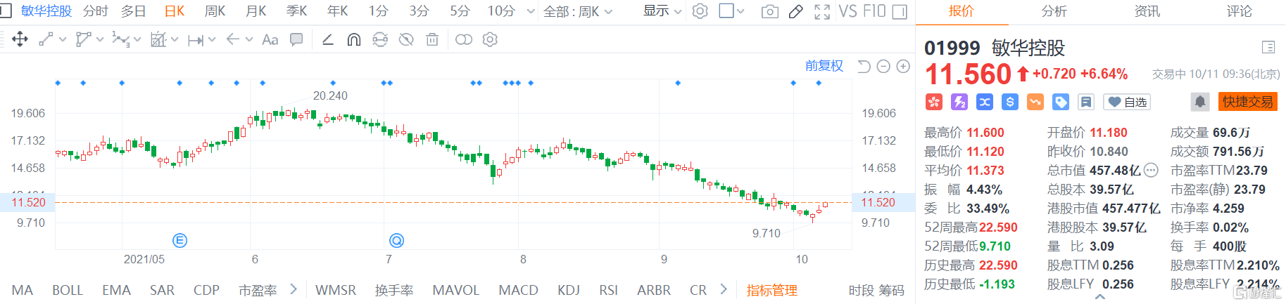 敏华控股(1999.HK)股价继续反弹回升，现报11.56港元
