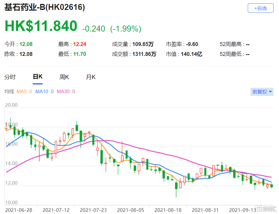 基石药业-B(2616.HK)公布上半年财报后 净利预测下调4%至8%