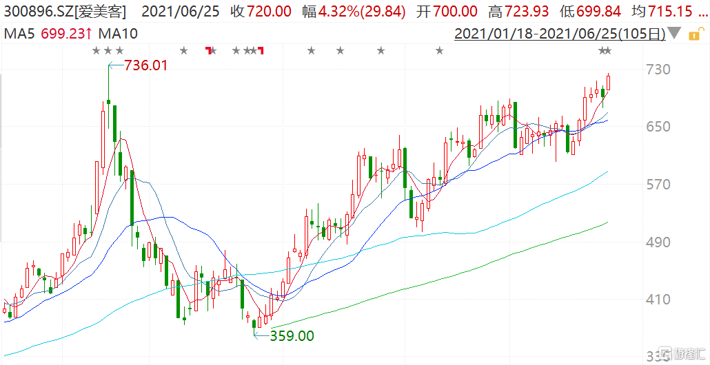 爱美客涨近5%报723.93元 拟赴港二次上市且收购韩国Huons Bio股权