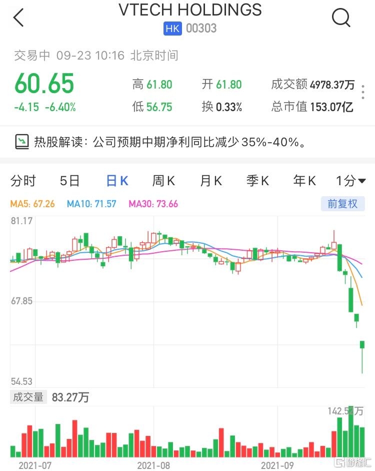 伟易达(0303.HK)今日续跌，暂五日连跌累跌逾21%