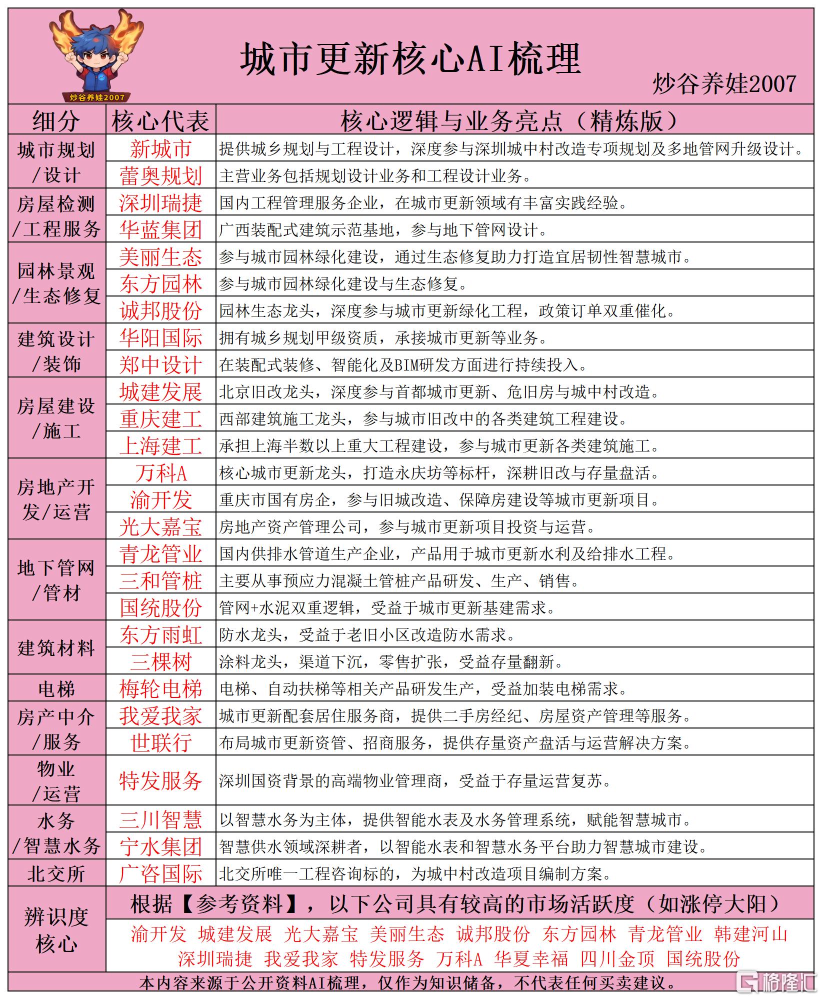 城市更新核心AI梳理260529.png