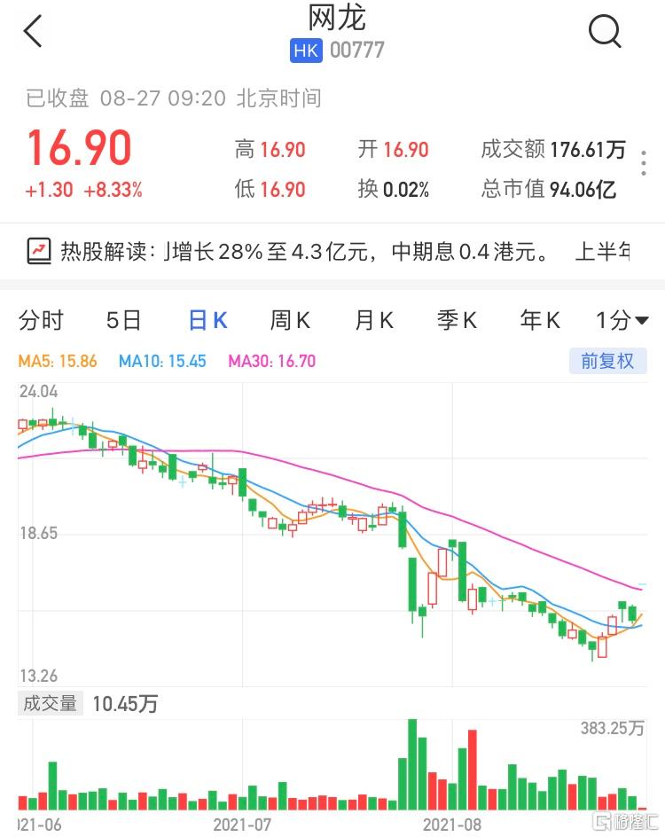 网龙(0777.HK)高开8.33% 报16.9港元，最新市值94亿港元