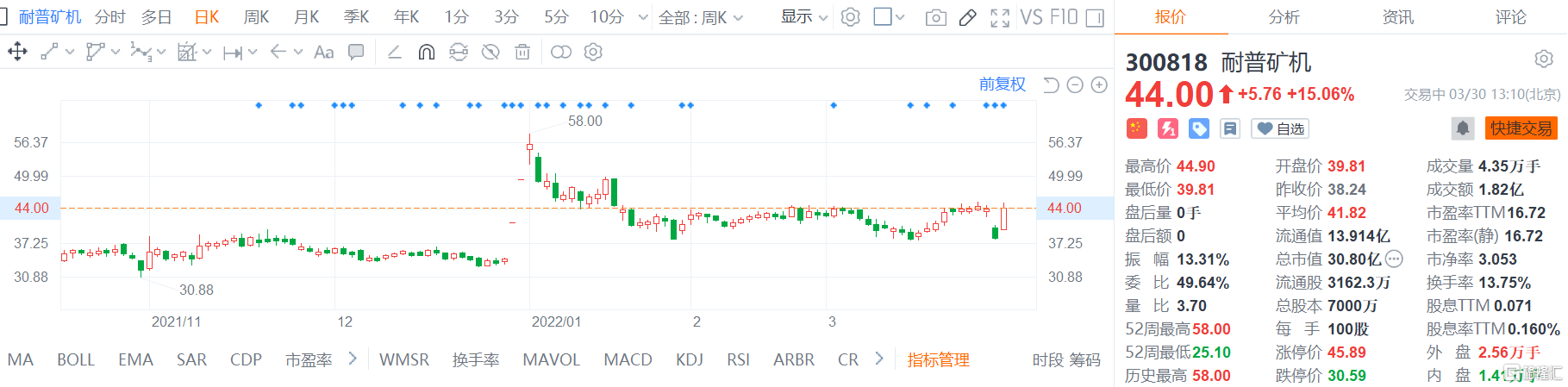 耐普矿机(300818.SZ)股价大涨收复昨日失地 现报44元涨幅15%