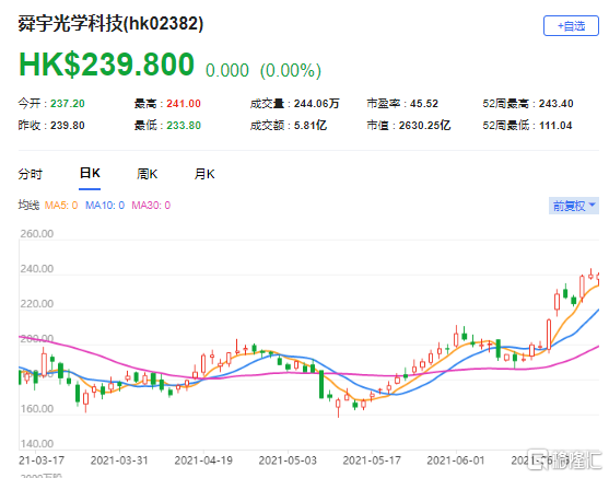 瑞银：降舜宇(2382.HK)评级至“中性” 最新市值2630亿港元
