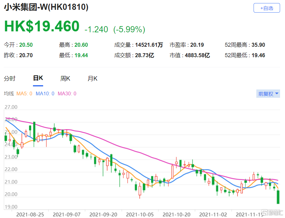 小米集团(1810.HK)第三季整体业绩大致符合预期 净利润为51.76亿元