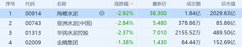 水泥股续跌 行业龙头海螺水泥股价创近两年新低