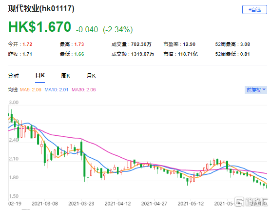 里昂：重申现代牧业(1117.HK)买入评级 该股现报1.67港元