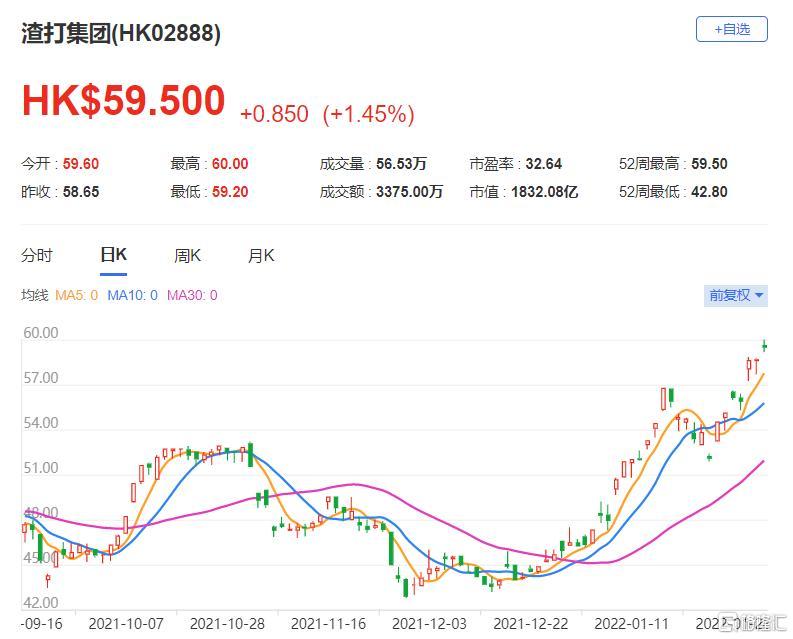 渣打(2888.HK)2024年盈利预测上调4%，报1832亿港元