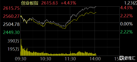 A股主要指数午后大幅拉升 沪指涨超3%