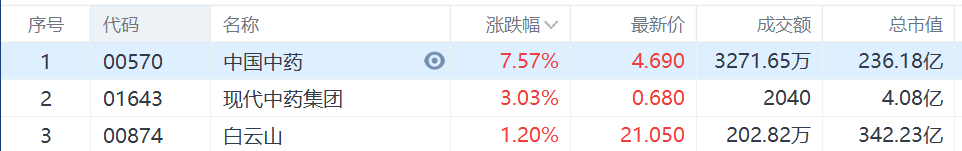 港股市场中国中药大涨7.57% 现代中药集团涨逾3%