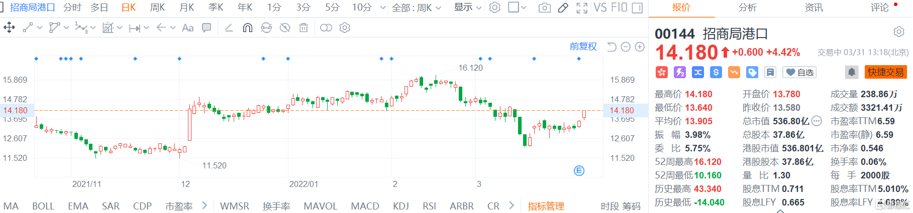 招商局港口(0144.HK)股价继续回升 现报14.18港元涨幅4.4%