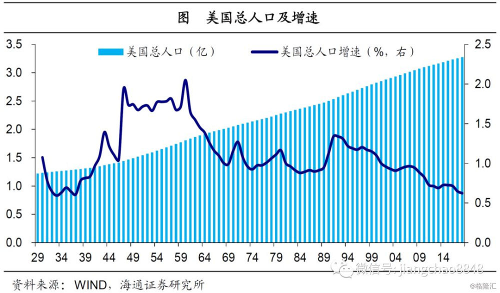 二战结束后,美国迎来婴儿潮,1946-1964年间,美国共有7600万婴儿出生