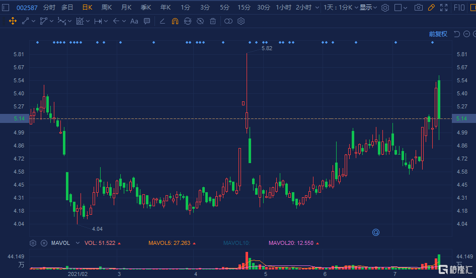 奥拓电子(002587.SZ)跌超6% 成交额放大至2.64亿元