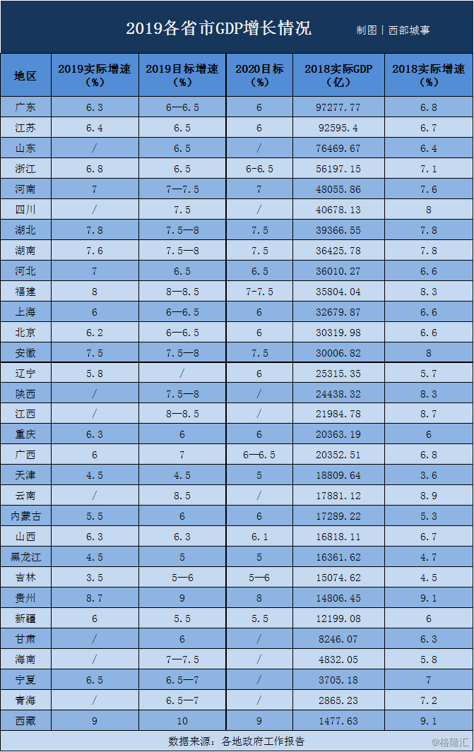 昆明gdp真的假的_云南16州市2018年最新GDP曝光 昆明这次竟然排在...(2)