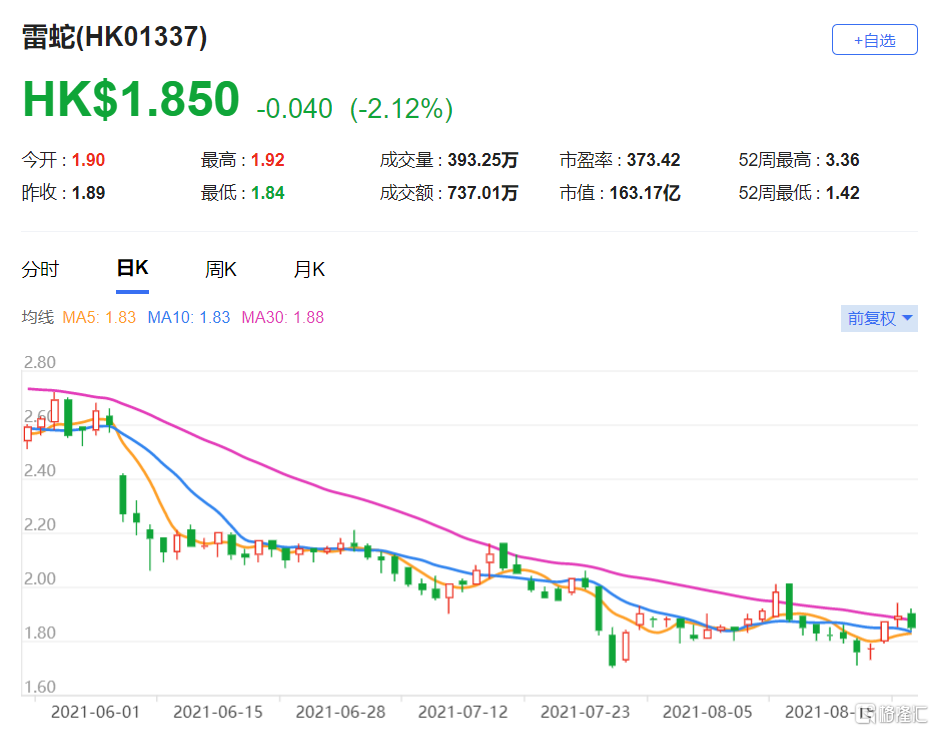 雷蛇(1337.HK)上半年业绩表现超出预期 最新市值163亿港元
