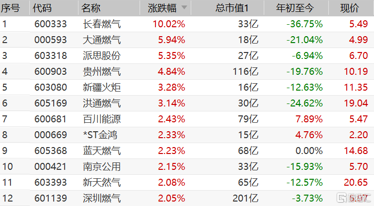 【燃气板块走强 长春燃气(600333.sh)涨停】