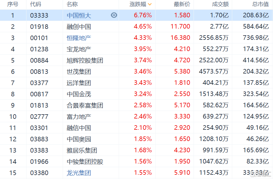 内房股走强，中国恒大涨6.76%领涨