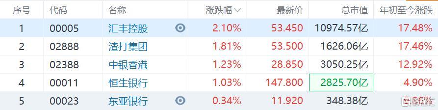 香港银行股普涨 中银香港涨1.2%