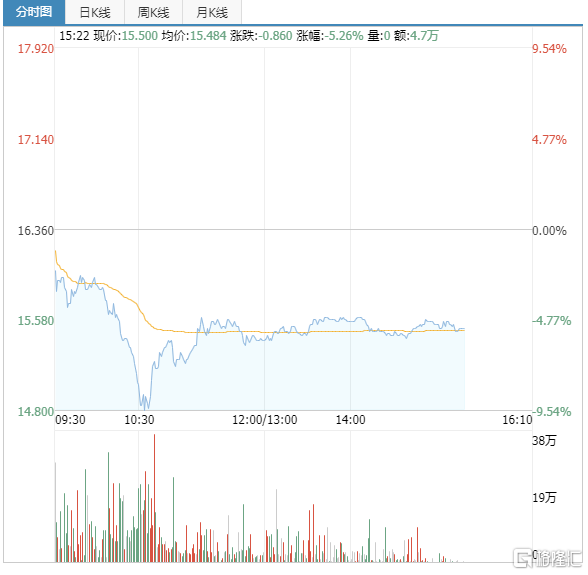 澳优股票分时图5月15日消息,受奶粉事件影响,澳优跌幅一度扩大至9.