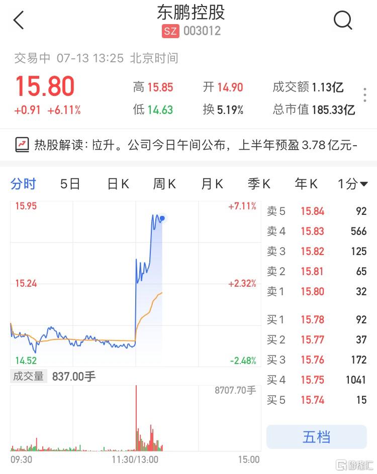 东鹏控股(003012.SZ)直线拉升涨超6% 最新市值185亿元