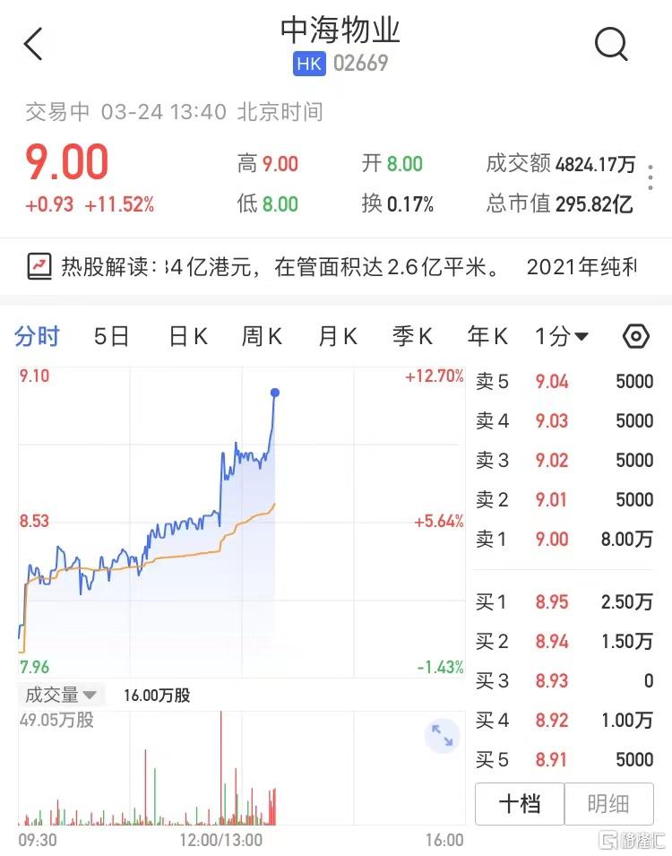 中海物业(2669.HK)午后涨幅扩大 现涨11.52%报9港元