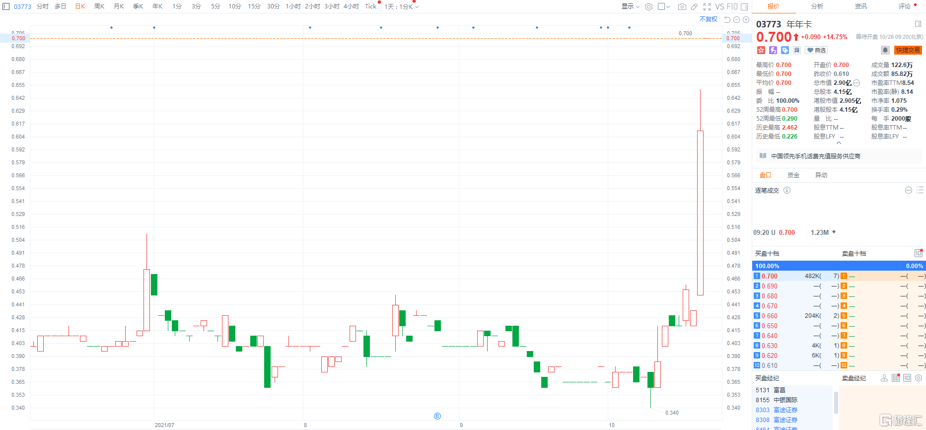年年卡(3773.HK)大幅高开近15%，报0.7港元创逾一年新高