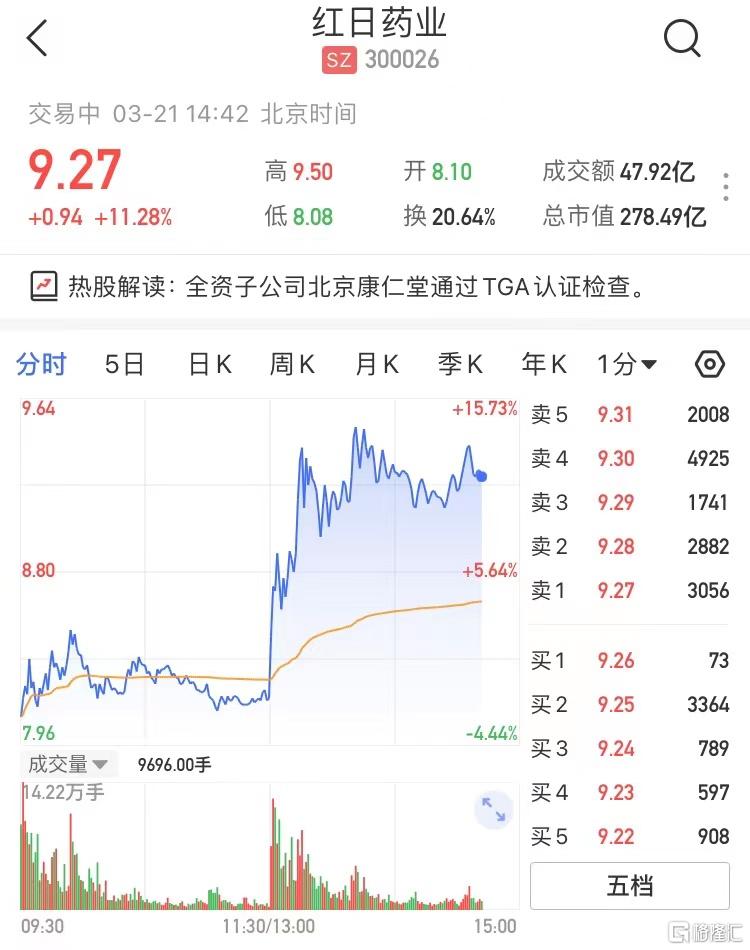 红日药业(300026.SZ)午后拉升 现报9.27元大涨11.28%