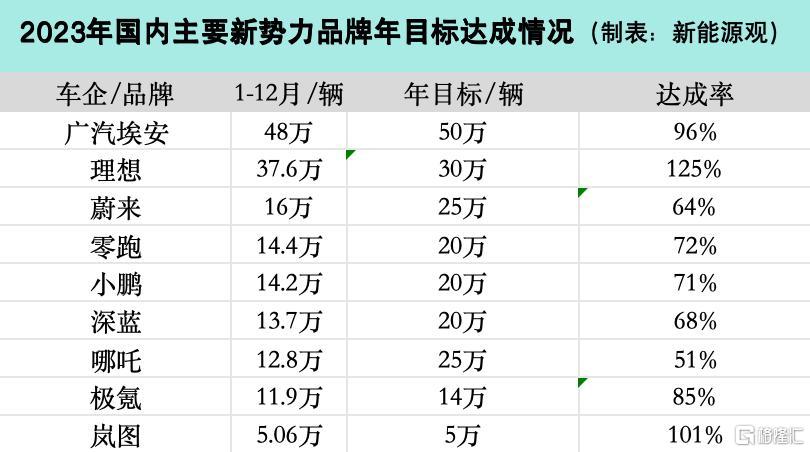 2023年新势力完成情况.jpg