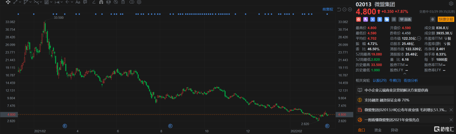 微盟集团(2013.HK)涨7.87%报4.8港元 总市值122亿港元