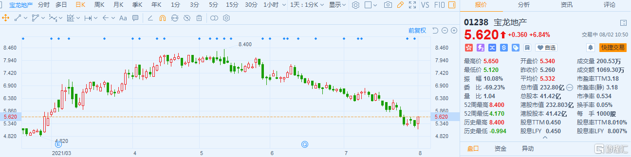 宝龙地产(1238.HK)涨6.8% 最新总市值232.8亿港元