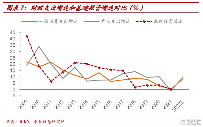 从三个层面解析2022年财政政策空间实际赤字率远高于28