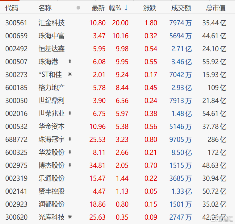 福晟国际(0627.HK)盘初一度涨200%至0.03港元 横琴新区板块临近午间收盘拉升