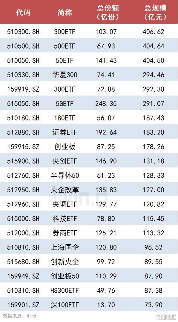 市场风向标来了 月内近10只a股etf逆势吸金过亿