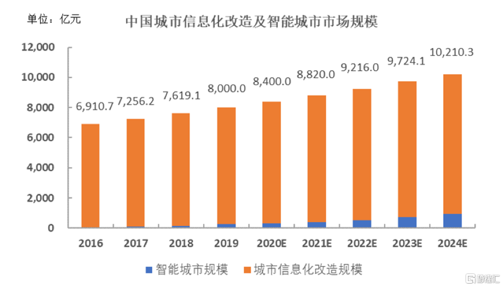 中国城市信息化改造和智能城市市场规模 图片来源：依图科技招股书 近年来