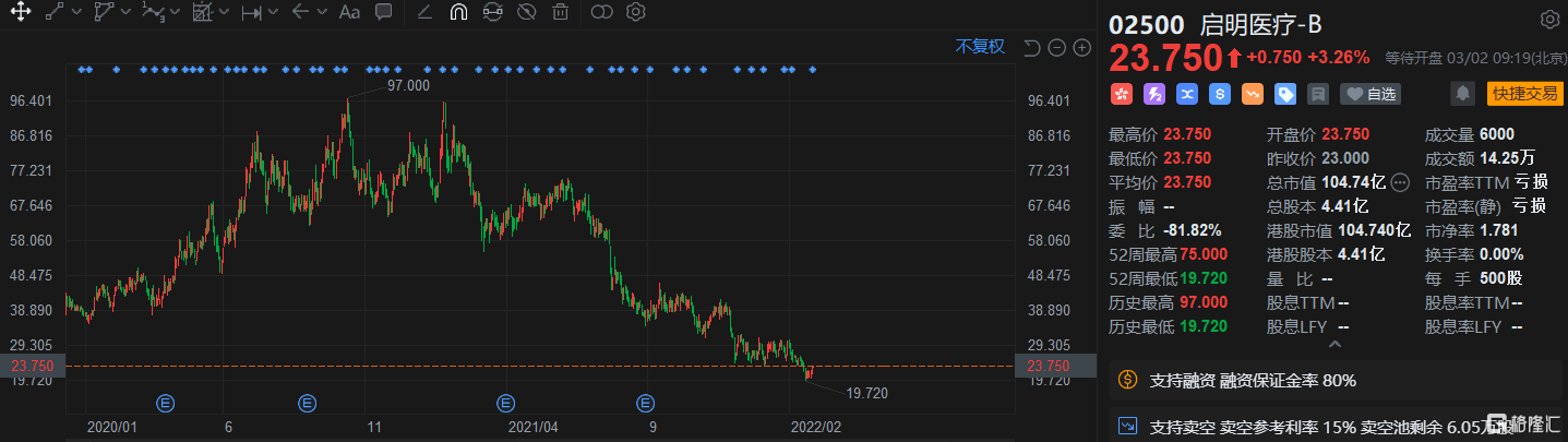 启明医疗-B(2500.HK)高开3.26%报23.75港元，总市值104亿港元